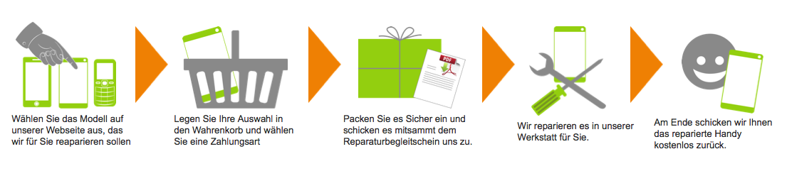 Ablauf einer Bestellung